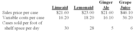 The Sand Cruiser is a takeout food store at a popular beachside resort.Teresa Texton,owner of the Sand Cruiser,was deciding how much refrigerator space to devote to four different beverages.Appropriate data on the four beverages follow:   The daily contribution per foot of front shelf space for Lemonaid is: A) $165.00. B) $162.00. C) $154.00. D) $134.40. E) $153.90.