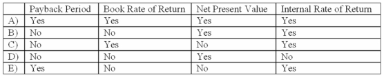 Without knowing its required rate of return (i.e. ,hurdle rate) for use in the evaluation of capital investment projects,a company will be prohibited from calculating a project's:   A) A B) B C) C D) D E) E