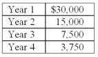 <strong>Carmino Company is considering an investment in equipment that will generate an after-tax income of $6,000 for each year of its four-year life.The asset has no salvage value.The firm is in the 40% tax bracket.The book values of the investment at the beginning of each year are as follows:   This asset's book (accounting)rate of return on average investment,which is defined as a simple average of the average book value for each of the four years.The final answer should be rounded to the nearest whole %.</strong> A)15%. B)27%. C)36%. D)43%. E)58%. <div style=padding-top: 35px> 
