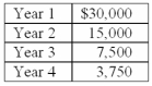 <strong>Carmino Company is considering an investment in equipment that will generate an after-tax income of $6,000 for each year of its four-year life.The asset has no salvage value.The firm is in the 40% tax bracket.The book values of the investment at the beginning of each year are as follows:   The amount of after-tax cash inflow from the asset in Year 3 is:</strong> A)$6,600. B)$7,500. C)$8,100. D)$9,000. E)$9,750. <div style=padding-top: 35px> 