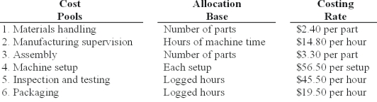 Lens Care Inc.(LCI) manufactures specialized equipment for polishing optical lenses.There are two models - one mainly used for fine eyewear (F-32) and another for lenses used in binoculars,cameras,and similar equipment (B-13) . The manufacturing cost of each unit is calculated using activity-based costing,using the following manufacturing cost pools:   LCI currently sells the B-13 model for $1,775 and the F-32 model for $1,220.Manufacturing costs and activity usage for the two products are as follows:   The product cost for model B-13 is: A) $1,457.82. B) $1,293.32. C) $1,159.34. D) $905.31. E) $980.91.