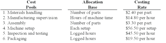 Lens Care Inc.(LCI) manufactures specialized equipment for polishing optical lenses.There are two models - one mainly used for fine eyewear (F-32) and another for lenses used in binoculars,cameras,and similar equipment (B-13) . The manufacturing cost of each unit is calculated using activity-based costing,using the following manufacturing cost pools:   LCI currently sells the B-13 model for $1,775 and the F-32 model for $1,220.Manufacturing costs and activity usage for the two products are as follows:   The product cost for model F-32 is: A) $1,457.82. B) $1,293.32. C) $1,159.34. D) $905.31. E) $980.91.