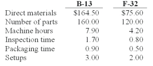 Lens Care Inc.(LCI) manufactures specialized equipment for polishing optical lenses.There are two models - one mainly used for fine eyewear (F-32) and another for lenses used in binoculars,cameras,and similar equipment (B-13) . The manufacturing cost of each unit is calculated using activity-based costing,using the following manufacturing cost pools:   LCI currently sells the B-13 model for $1,775 and the F-32 model for $1,220.Manufacturing costs and activity usage for the two products are as follows:   The product cost for model F-32 is: A) $1,457.82. B) $1,293.32. C) $1,159.34. D) $905.31. E) $980.91.