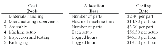 Lens Care Inc.(LCI) manufactures specialized equipment for polishing optical lenses.There are two models - one mainly used for fine eyewear (F-32) and another for lenses used in binoculars,cameras,and similar equipment (B-13) . The manufacturing cost of each unit is calculated using activity-based costing,using the following manufacturing cost pools:   LCI currently sells the B-13 model for $1,775 and the F-32 model for $1,220.Manufacturing costs and activity usage for the two products are as follows:   The profit margin based on manufacturing cost for model B-13 is: A) $481.68. B) $314.69. C) $239.09. D) $317.18. E) $338.16.