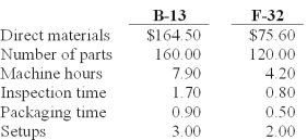 Lens Care Inc.(LCI) manufactures specialized equipment for polishing optical lenses.There are two models - one mainly used for fine eyewear (F-32) and another for lenses used in binoculars,cameras,and similar equipment (B-13) . The manufacturing cost of each unit is calculated using activity-based costing,using the following manufacturing cost pools:   LCI currently sells the B-13 model for $1,775 and the F-32 model for $1,220.Manufacturing costs and activity usage for the two products are as follows:   The profit margin based on manufacturing cost for model B-13 is: A) $481.68. B) $314.69. C) $239.09. D) $317.18. E) $338.16.