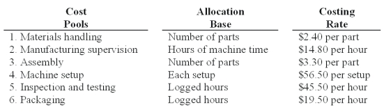 Lens Care Inc.(LCI) manufactures specialized equipment for polishing optical lenses.There are two models - one mainly used for fine eyewear (F-32) and another for lenses used in binoculars,cameras,and similar equipment (B-13) . The manufacturing cost of each unit is calculated using activity-based costing,using the following manufacturing cost pools:   LCI currently sells the B-13 model for $1,775 and the F-32 model for $1,220.Manufacturing costs and activity usage for the two products are as follows:   The profit margin based on manufacturing cost for model F-32 is: A) $481.68. B) $314.69. C) $239.09. D) $317.18. E) $338.16.
