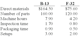 Lens Care Inc.(LCI) manufactures specialized equipment for polishing optical lenses.There are two models - one mainly used for fine eyewear (F-32) and another for lenses used in binoculars,cameras,and similar equipment (B-13) . The manufacturing cost of each unit is calculated using activity-based costing,using the following manufacturing cost pools:   LCI currently sells the B-13 model for $1,775 and the F-32 model for $1,220.Manufacturing costs and activity usage for the two products are as follows:   The profit margin based on manufacturing cost for model F-32 is: A) $481.68. B) $314.69. C) $239.09. D) $317.18. E) $338.16.