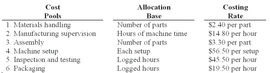 Lens Care Inc.(LCI) manufactures specialized equipment for polishing optical lenses.There are two models - one mainly used for fine eyewear (F-32) and another for lenses used in binoculars,cameras,and similar equipment (B-13) . The manufacturing cost of each unit is calculated using activity-based costing,using the following manufacturing cost pools:   LCI currently sells the B-13 model for $1,775 and the F-32 model for $1,220.Manufacturing costs and activity usage for the two products are as follows:   If the market price for B-13 and F-32 are reduced to $1,695 and $1,095 respectively,and Lens Care wants to maintain market share and profitability,what is the target cost for B-13 and F-32 (round to nearest whole dollar) ?   A) A B) B C) C D) D E) E