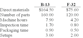 Lens Care Inc.(LCI) manufactures specialized equipment for polishing optical lenses.There are two models - one mainly used for fine eyewear (F-32) and another for lenses used in binoculars,cameras,and similar equipment (B-13) . The manufacturing cost of each unit is calculated using activity-based costing,using the following manufacturing cost pools:   LCI currently sells the B-13 model for $1,775 and the F-32 model for $1,220.Manufacturing costs and activity usage for the two products are as follows:   If the market price for B-13 and F-32 are reduced to $1,695 and $1,095 respectively,and Lens Care wants to maintain market share and profitability,what is the target cost for B-13 and F-32 (round to nearest whole dollar) ?   A) A B) B C) C D) D E) E