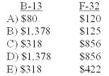 Lens Care Inc.(LCI) manufactures specialized equipment for polishing optical lenses.There are two models - one mainly used for fine eyewear (F-32) and another for lenses used in binoculars,cameras,and similar equipment (B-13) . The manufacturing cost of each unit is calculated using activity-based costing,using the following manufacturing cost pools:   LCI currently sells the B-13 model for $1,775 and the F-32 model for $1,220.Manufacturing costs and activity usage for the two products are as follows:   If the market price for B-13 and F-32 are reduced to $1,695 and $1,095 respectively,and Lens Care wants to maintain market share and profitability,what is the target cost for B-13 and F-32 (round to nearest whole dollar) ?   A) A B) B C) C D) D E) E