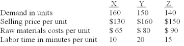 Suzy Co.produces and sells three products (X,Y,and Z) .The following data relate to the three products:   Which is the most profitable product if there is no constraint on labor time? A) Product X. B) Product Y. C) Product Z. D) More than one of the products has equal total contributions per labor minute. E) There isn't enough information to answer the question.