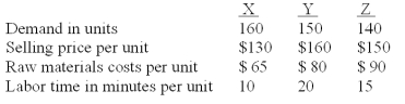 Suzy Co.produces and sells three products (X,Y,and Z) .The following data relate to the three products:   Which is the most profitable product if there is a constraint on labor time,so that total demand for all products cannot be met? A) Product X. B) Product Y. C) Product Z. D) More than one of the products has equal total contributions per labor minute. E) There isn't enough information to answer the question.