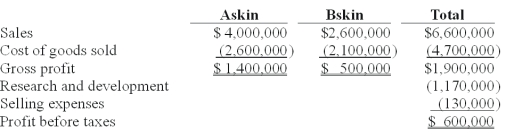 Ken Yalters,the COO of FreshSkin,asked his cost management team for a product line profitability analysis for his firm's two products - Askin and Bskin.The two products are skin care products that require a large amount of research and development and advertising.He received the report below.Ken concluded that Askin was the more profitable product,and that perhaps cost-cutting measures should be applied to the Bskin product.   Seventy-five percent of the research and development and selling expenses were traceable to Askin. Profit before taxes for the Askin product,per life-cycle income statements,is: A) $175,000. B) $425,000. C) $522,500. D) $207,500. E) E) $332,500.