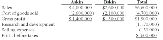 Ken Yalters,the COO of FreshSkin,asked his cost management team for a product line profitability analysis for his firm's two products - Askin and Bskin.The two products are skin care products that require a large amount of research and development and advertising.He received the report below.Ken concluded that Askin was the more profitable product,and that perhaps cost-cutting measures should be applied to the Bskin product.   Seventy-five percent of the research and development and selling expenses were traceable to Askin. Profit before taxes for the Bskin product,per life-cycle income statements,is: A) $175,000. B) $425,000. C) $522,500. D) $207,500. E) $332,500.