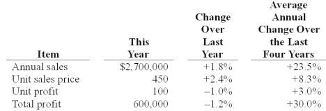 The management accountant at Iang Manufacturing Co.collected the following data in preparation for a life-cycle analysis on one of its products,a leaf blower:   The stage of the sales life cycle the product is determined to be: A) Introduction. B) Growth C) Maturity. D) Decline. E) Withdrawal.