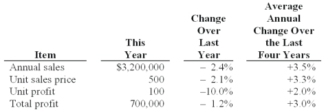 The management accountant at Jang Manufacturing Co.collected the following data in preparation for a life-cycle analysis on one of its products,a leaf blower:   The stage of the sales life cycle the product is in is: A) Introduction. B) Growth. C) Maturity. D) Decline. E) Withdrawal.
