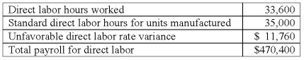 Minmax Co.'s direct labor information for February is as follows:   The direct labor efficiency variance in February is: A) $13,440 favorable. B) $13,650 favorable. C) $13,776 favorable. D) $14,000 favorable. E) $19,110 favorable.