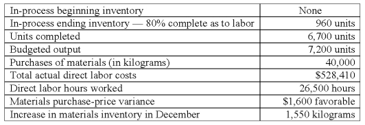 Shade Company adopted a standard cost system several years ago.The standard costs for direct labor and direct materials for its single product are as follows: Materials (5 kilograms x $12.00 per kilogram) = $60.00/unit.Direct labor (3.5 hours x $20.00 per hour) = $70.00/unit.All materials were issued at the beginning of processing.The operating data shown below were taken from the records for December:   The actual direct materials purchase price per kilogram is: A) $11.80. B) $11.96. C) $12.04. D) $12.20. E) $12.50.