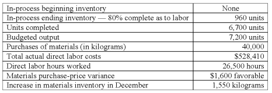 Shade Company adopted a standard cost system several years ago.The standard costs for direct labor and direct materials for its single product are as follows: Materials (5 kilograms x $12.00 per kilogram) = $60.00/unit.Direct labor (3.5 hours x $20.00 per hour) = $70.00/unit.All materials were issued at the beginning of processing.The operating data shown below were taken from the records for December:   The direct materials usage variance for December is: A) $1,800 unfavorable. B) $1,800 favorable. C) $59,400 unfavorable. D) $59,400 favorable.