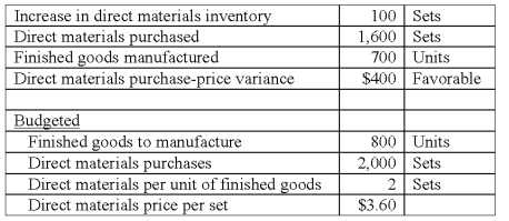 Kennedy Inc.has the following data for its operation in August:   What was the actual purchase price per unit? A) $3.35. B) $3.40. C) $3.72. D) $3.80. E) $3.85.