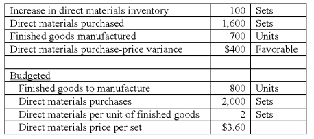 Kennedy Inc.has the following data for its operation in August:   What was the direct materials usage variance in August? A) $180 unfavorable. B) $360 unfavorable. C) $540 favorable. D) $540 unfavorable. E) $720 unfavorable.
