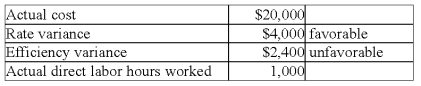 Prokp Co.'s records for April disclosed the following data relating to direct labor:   Prokp's total standard direct labor cost for the output in April was: A) $17,600. B) $21,600. C) $22,400. D) $24,000. E) $26,400.