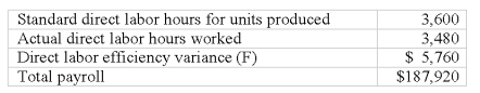Mandy Company has the following direct labor costs last month:   What was Mandy's standard direct labor rate per hour? A) $43.20. B) $45.60. C) $48.00. D) $52.20.