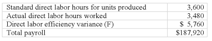 Mandy Company has the following direct labor costs last month:   What was Mandy's actual direct labor rate per hour? A) $43.20. B) $45.60. C) $48.00. D) $52.20. E) $54.00.