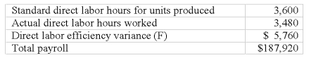 Mandy Company has the following direct labor costs last month:   What was Mandy's direct labor rate variance? A) $15,120 unfavorable. B) $20,880 unfavorable. C) $23,490 unfavorable. D) $42,480 favorable.