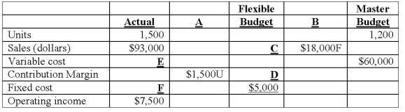 Pokeman Bunch Inc. ,manufactures PokeMonster figures and has the following data from its operation for the year just completed.   The column heading identified as A is: A) Selling price variance. B) Efficiency variance. C) Flexible-budget (FB) variances. D) Sales-volume variance. E) Production-volume variance.