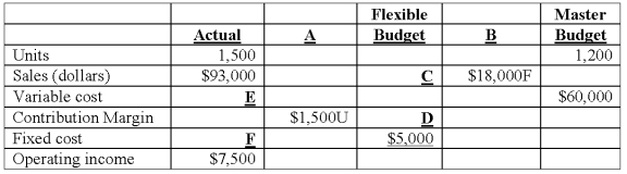 Pokeman Bunch Inc. ,manufactures PokeMonster figures and has the following data from its operation for the year just completed.   The column heading identified as B is: A) Selling price variance. B) Efficiency variance. C) Flexible-budget (FB) variances. D) Sales-volume variance. E) Production-volume variance.