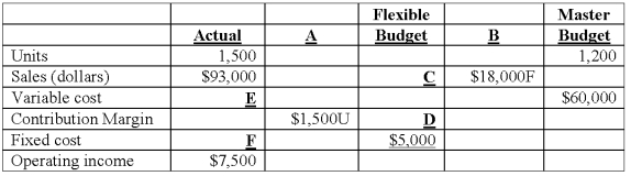 Pokeman Bunch Inc. ,manufactures PokeMonster figures and has the following data from its operation for the year just completed.   The amount D is: A) $12,000. B) $15,000. C) $16,500. D) $18,000. E) $33,000.