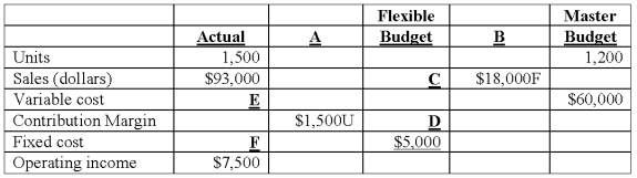 Pokeman Bunch Inc. ,manufactures PokeMonster figures and has the following data from its operation for the year just completed.   The amount F is: A) $4,500. B) $6,000. C) $7,500. D) $9,000. E) $10,000.