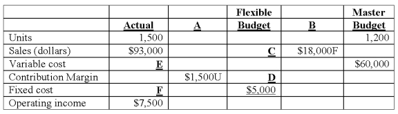Pokeman Bunch Inc. ,manufactures PokeMonster figures and has the following data from its operation for the year just completed.   The sales-volume variance in terms of operating income is: A) $500 favorable. B) $1,500 unfavorable. C) $1,500 favorable. D) $2,500 unfavorable. E) $3,000 favorable.