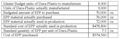 Roncy Manufacturing uses enhanced powder plastics (EPP) to manufacture high-pressure boards,Dura-Plastic.Information concerning its operation in June was as follows:   The direct materials usage (efficiency) variance for June was: A) $13,300 unfavorable. B) $26,600 unfavorable. C) $29,925 unfavorable. D) $34,020 unfavorable.
