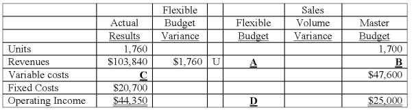 Luanna Inc.manufactures game consoles.Some of the company's data was misplaced.Use the following information to replace the lost data.   The amount A is: A) $102,080. B) $103,440. C) $105,600. D) $108,000. Flexible-budget (FB) sales revenue = actual sales revenue + unfavorable FB selling price variance = $103,840 + $1,760 = $105,600