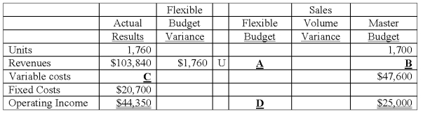 Luanna Inc.manufactures game consoles.Some of the company's data was misplaced.Use the following information to replace the lost data.   The amount C is: A) $38,790. B) $59,490. C) $65,050. D) $83,140.