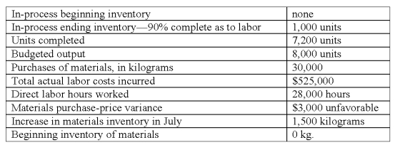 Machine Builders Inc.adopted a standard cost system several years ago that it uses in conjunction with its process cost system.The per-unit standard costs for direct materials and direct labor for its single product are as follows: Materials: (4 kilograms x $10.00 per kilogram) $40.00/unit.Labor: (4 hours x $18.00 per hour) $72.00/unit.All materials are issued at the beginning of processing.The operating data shown below were taken from the records for July:   The actual direct materials purchase price per kilogram in July was: A) $8.80. B) $9.90. C) $10.00. D) $10.10. E) $11.80.