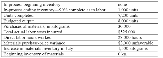 Machine Builders Inc.adopted a standard cost system several years ago that it uses in conjunction with its process cost system.The per-unit standard costs for direct materials and direct labor for its single product are as follows: Materials: 4 kilograms/unit x $10.00 per kilogram = $40.00/unit;labor: 4 hours/unit x $18.00 per hour = $72.00/unit.All materials are issued at the beginning of processing.The operating data shown below were taken from the records for July:   The actual total cost of direct materials used in production during July was: A) $282,150. B) $287,850. C) $297,000. D) $300,000. E) $303,000.