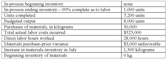 Machine Builders Inc.adopted a standard cost system several years ago that it uses in conjunction with its process cost system.The per-unit standard costs for direct materials and direct labor for its single product are as follows: materials: 4 kilograms/unit x $10.00 per kilogram = $40.00/unit;labor: 4 hours/unit x $18.00 per hour = $72.00/unit.All materials are issued at the beginning of processing.The operating data shown below were taken from the records for July:   The direct materials usage variance for July was: A) $3,000 favorable. B) $43,000 favorable. C) $12,000 unfavorable. D) $15,000 unfavorable.