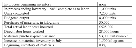 Machine Builders Inc.adopted a standard cost system several years ago that it uses in conjunction with its process cost system.The per-unit standard costs for direct materials and direct labor for its single product are as follows: Materials: 4 kilograms/unit x $10.00 per kilogram = $40.00/unit;labor: 4 hours/unit x $18.00 per hour = $72.00/unit.All materials are issued at the beginning of processing.The operating data shown below were taken from the records for July:   The direct labor rate variance for July is: A) $6,600 favorable. B) $16,600 favorable. C) $21,000 unfavorable. D) $57,600 unfavorable. E) $58,200 unfavorable.