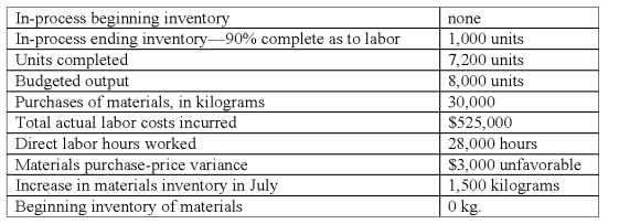 Machine Builders Inc.adopted a standard cost system several years ago that it uses in conjunction with its process cost system.The per-unit standard costs for direct materials and direct labor for its single product are as follows: Materials: 4 kilograms/unit x $10.00 per kilogram = $40.00/unit;labor: (4 hours x $18.00 per hour) $72.00/unit.All materials are issued at the beginning of processing.The operating data shown below were taken from the records for July:   The direct labor efficiency variance for July was: A) $6,600 favorable. B) $7,200 unfavorable. C) $8,000 unfavorable. D) $14,400 favorable. E) $79,200 favorable.