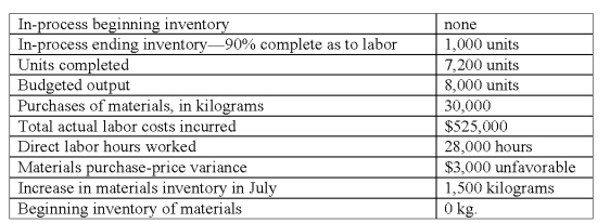 Machine Builders Inc.adopted a standard cost system several years ago that it uses in conjunction with its process cost system.The per-unit standard costs for direct materials and direct labor for its single product are as follows:   All materials are issued at the beginning of processing.The operating data shown below were taken from the records for July:   The sales volume variance,measured in terms of direct labor cost,for July was: A) $6,600 favorable. B) $7,200 favorable. C) $51,000 unfavorable. D) $57,600 unfavorable. E) $72,000 unfavorable.