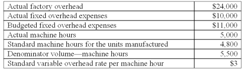 <strong>The following information is available from Thinnews Co. ,a company that uses machine hours to apply factory overhead: The standard fixed overhead application rate is:</strong> A)$1.00 per machine hour. B)$2.00 per machine hour. C)$3.00 per machine hour. D)$4.00 per machine hour. E)$5.00 per machine hour.