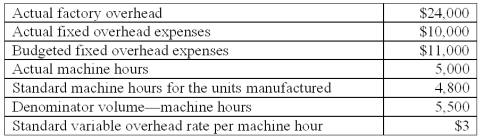 <strong>The following information is available from Thinnews Co. ,a company that uses machine hours to apply factory overhead: The variable overhead spending variance is:</strong> A)$600 unfavorable. B)$1,000 favorable. C)$1,400 unfavorable. D)$1,500 favorable. E)$2,100 favorable.