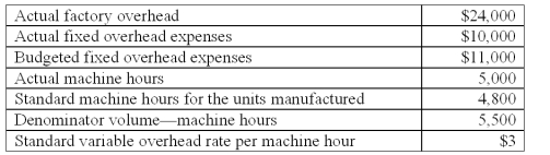 <strong>The following information is available from Thinnews Co. ,a company that uses machine hours to apply factory overhead: The variable factory overhead efficiency variance is:</strong> A)$600 unfavorable. B)$1,000 favorable. C)$1,400 unfavorable. D)$1,500 favorable. E)$2,100 favorable.