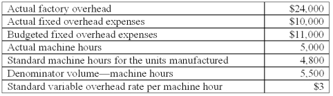 <strong>The following information is available from Thinnews Co. ,a company that uses machine hours to apply factory overhead: The factory overhead production-volume variance is:</strong> A)$600 unfavorable. B)$1,000 favorable. C)$1,400 unfavorable. D)$1,500 favorable. E)$2,100 favorable.