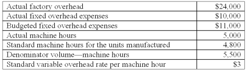 <strong>The following information is available from Thinnews Co. ,a company that uses machine hours to apply factory overhead: Under a three-variance breakdown (decomposition)of the total factory overhead variance,the total factory overhead spending variance is:</strong> A)$0. B)$600 unfavorable. C)$1,400 favorable. D)$1,400 unfavorable. E)$2,000 favorable.