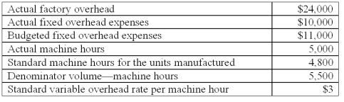 <strong>The following information is available from Thinnews Co. ,a company that uses machine hours to apply factory overhead: Under a three-variance breakdown (decomposition)of the total factory overhead variance,the factory overhead efficiency variance is:</strong> A)$400 favorable. B)$600 unfavorable. C)$1,400 favorable. D)$1,400 unfavorable. E)$2,000 favorable.