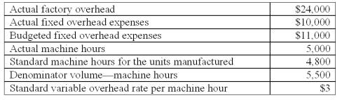 <strong>The following information is available from Thinnews Co. ,a company that uses machine hours to apply factory overhead: Under a three-variance breakdown (decomposition)of the total factory overhead variance,the factory overhead production-volume variance is:</strong> A)$400 favorable. B)$600 unfavorable. C)$1,400 favorable. D)$1,400 unfavorable. E)$2,000 favorable.